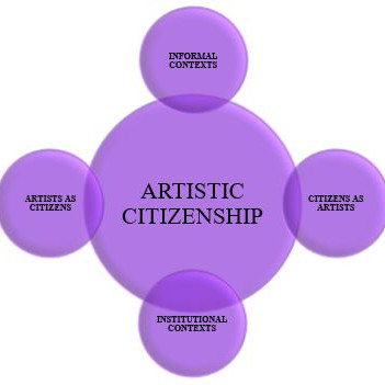 figure visualizing the research landscape for artistic citizenship